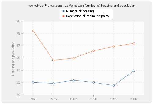 La Vernotte : Number of housing and population